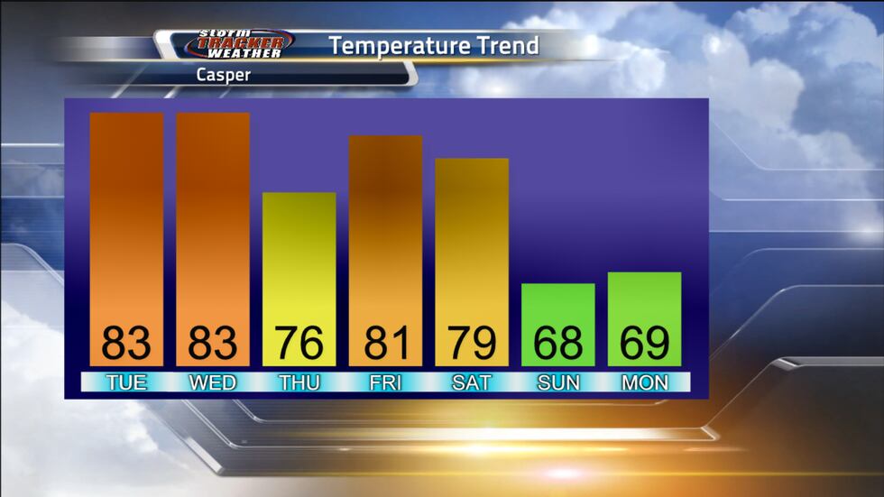 Casper Temperature Trend