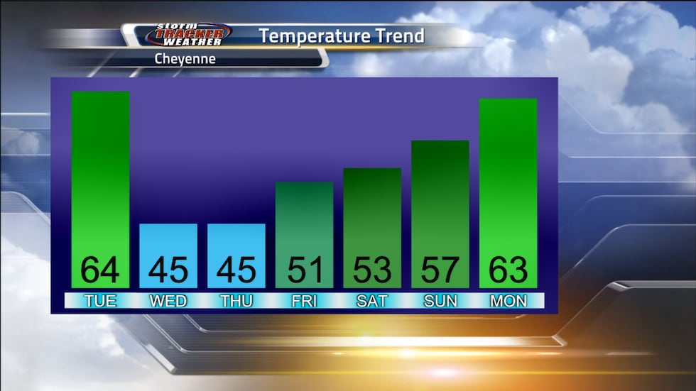 For our temperature trend, cooler temperatures are coming in Wednesday and we'll slowly warm...