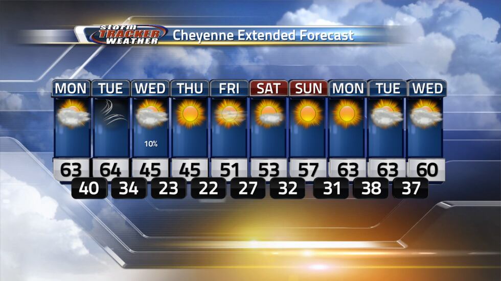 Sunny weather will continue this week but cooler temperatures will move in Wednesday