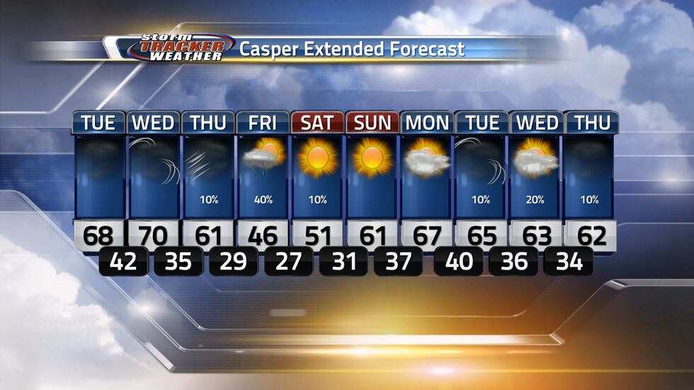 Warmer temperatures continue with cooler temperatures on Friday and Saturday then we warm back up