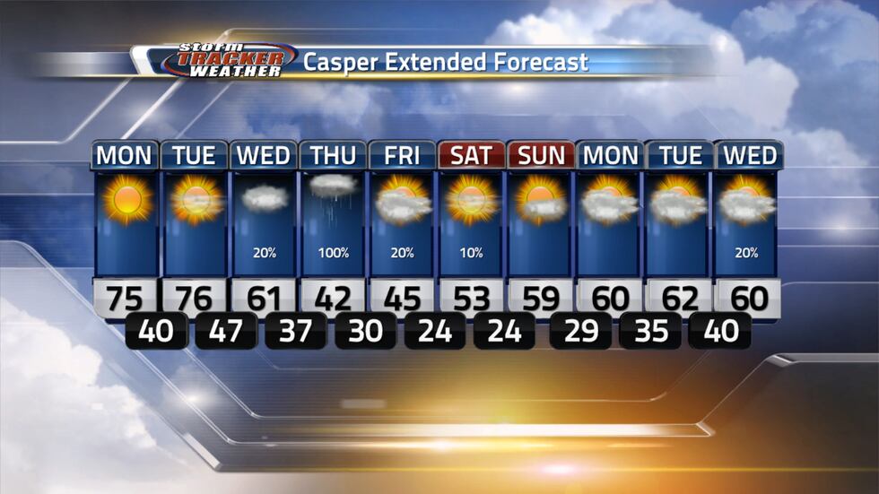 Here is a look at the Extended Forecast for Casper
