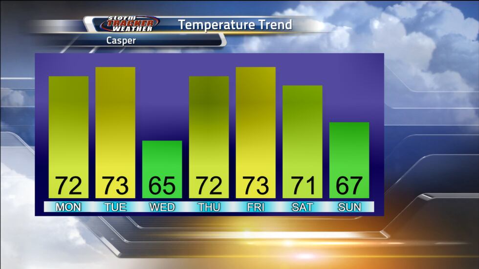 Above normal temperatures to continue through the work week
