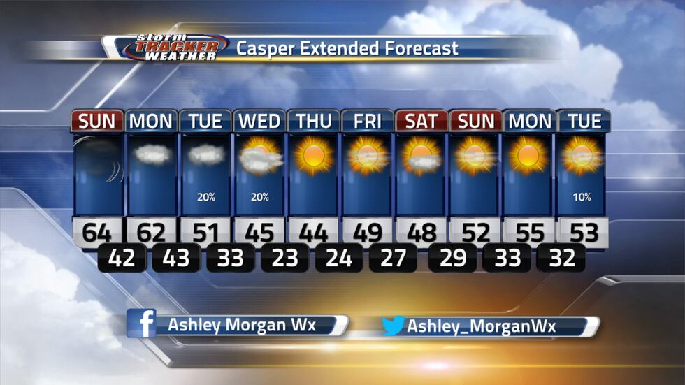 Breezy at times through Sunday