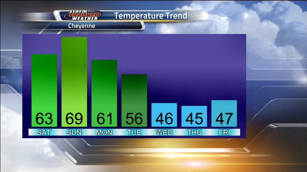 Warm weekend before we see a drop in our temperatures