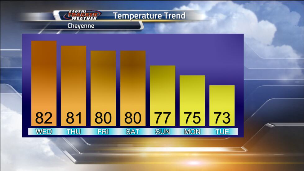 Our temperatures are going to remain pretty steady for the week until Sunday