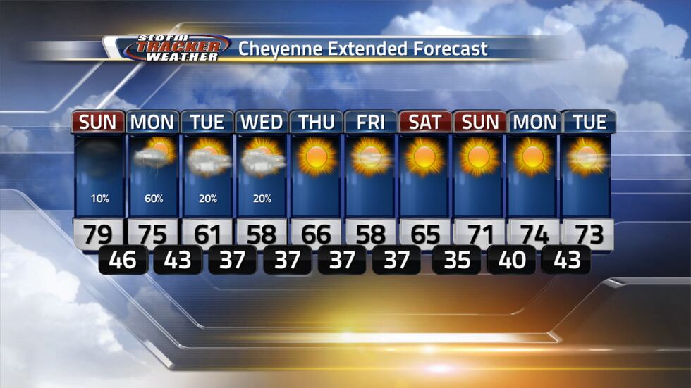 Cooling temperatures into the 50s during the work week