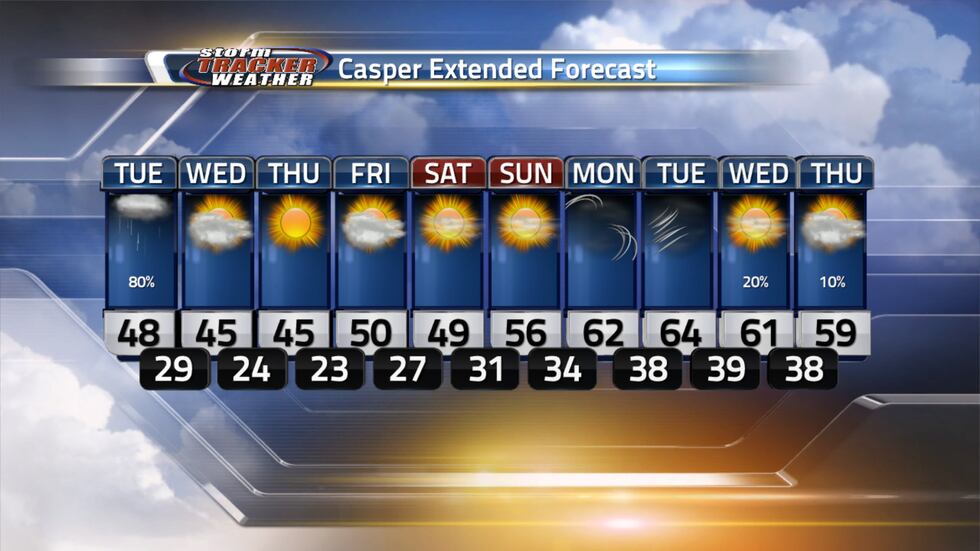 Isolated showers continue this afternoon and cooler temperatures continue through the week.