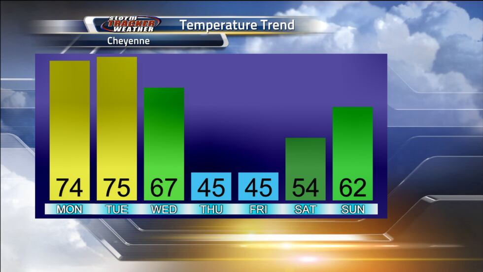 Warm Temperatures becoming unseasonably cool at the end of the week.