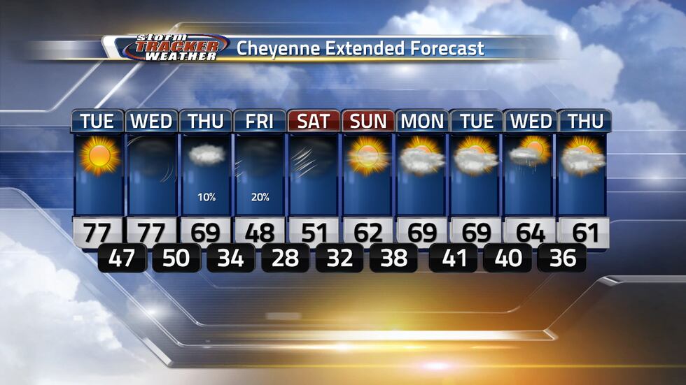 Warmer temperatures continue with a slight cooldown on Friday and Saturday