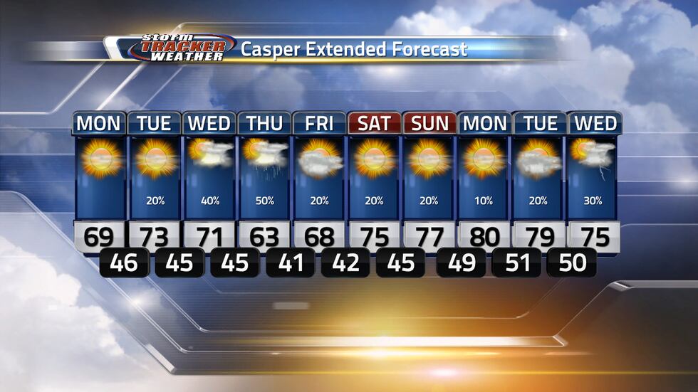 Scattered Showers and storms possible this week but warmer temperatures coming