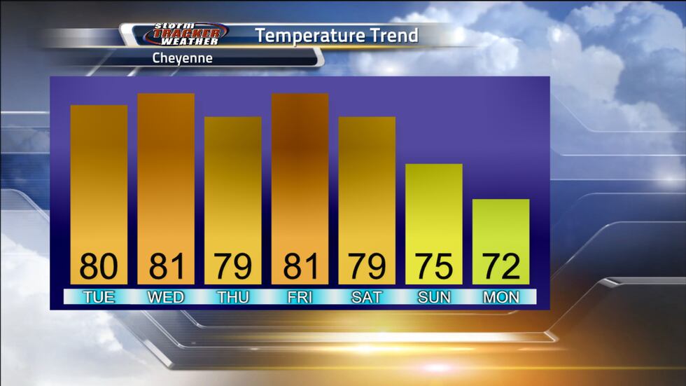 Cheyenne Temperature Trend