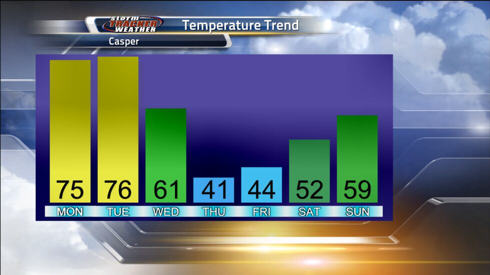 Warm temperatures starting the work week before we see a big cool down.
