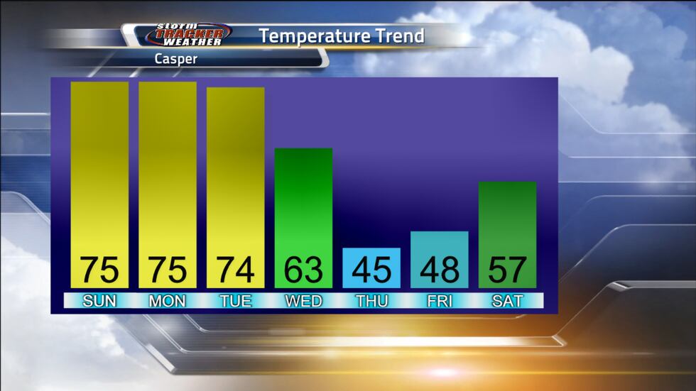 Temperatures will stay warm, before dipping at the end of the week.
