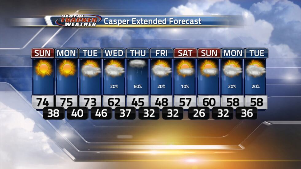 Here is a look at the extended forecast for Casper