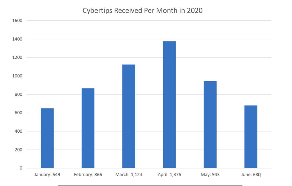 Ohio's cyber tips received for online child exploitation for the first half of 2020.
