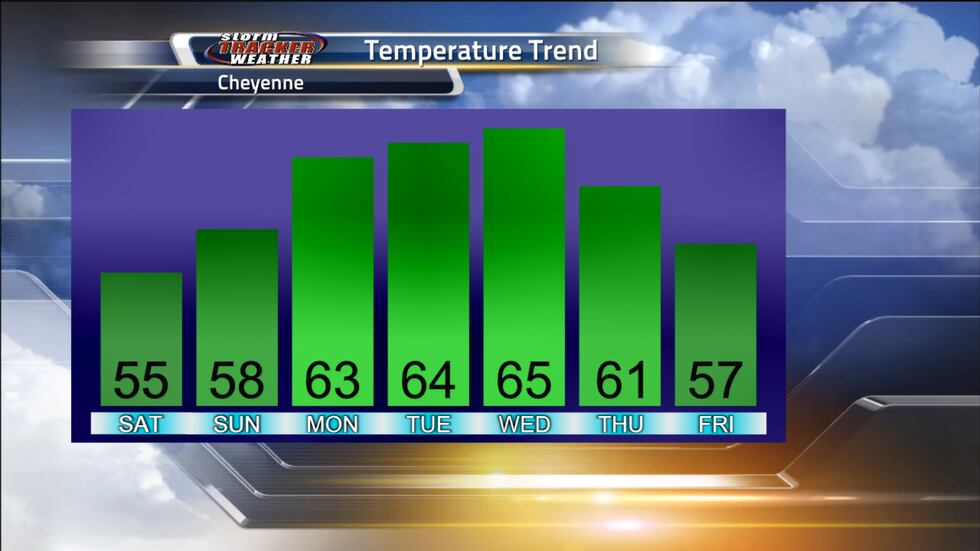 We'll warm up as we make our way through the weekend before cooling down late next week