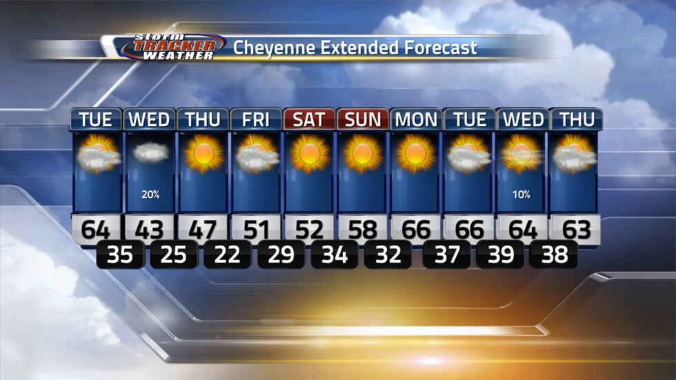 Much cooler temperatures tomorrow with plenty of sunshine through the week ahead and warmer...
